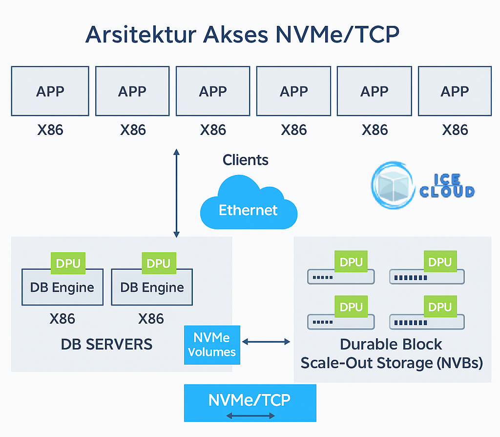 Arsitektur NVMe TCP